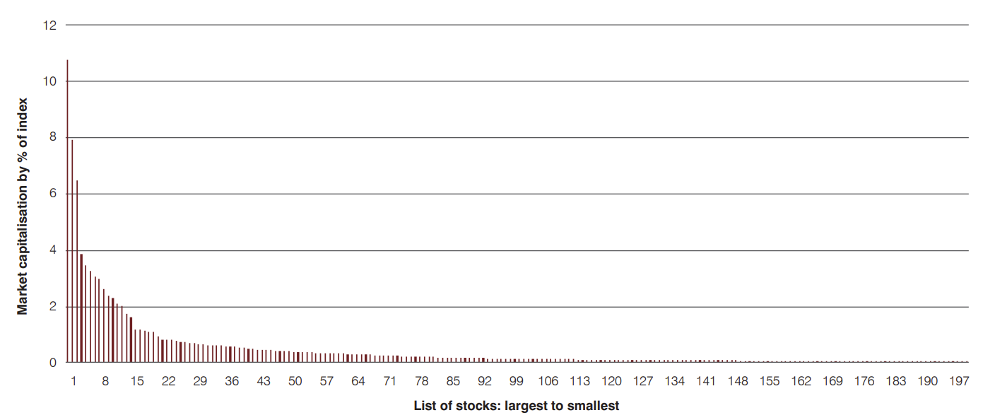 As of 31 May 2023 Source: Underlying data provided Bloomberg with Antares Equities analysis