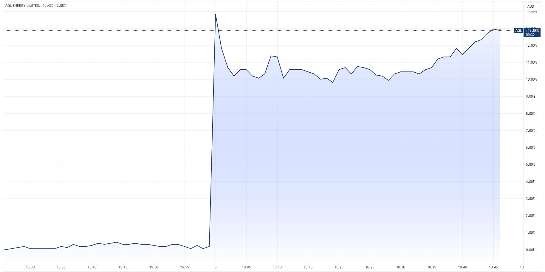 AGL intraday chart (Source: TradingView)