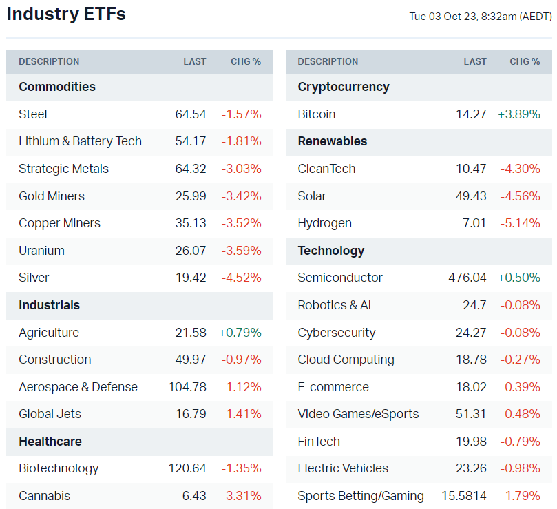 US-listed sector ETFs (Source: Market Index)