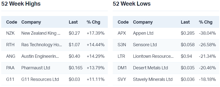 View all 52 week highs                                                         View all 52 week lows