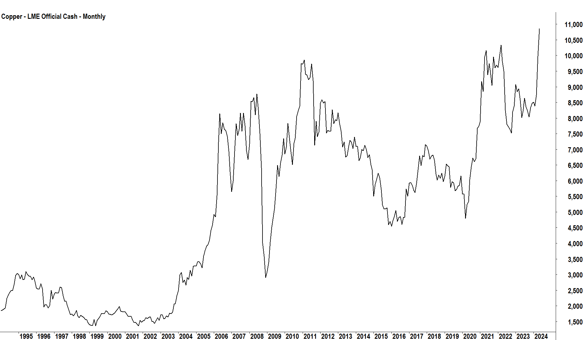 LME copper chart