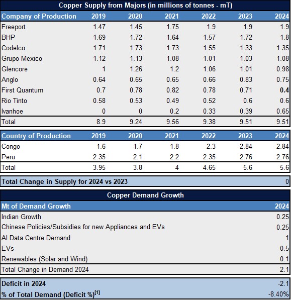 Sources: Company reports, own estimates, country geological services[1] Global supply is currently ~25 million tonnes p.a.