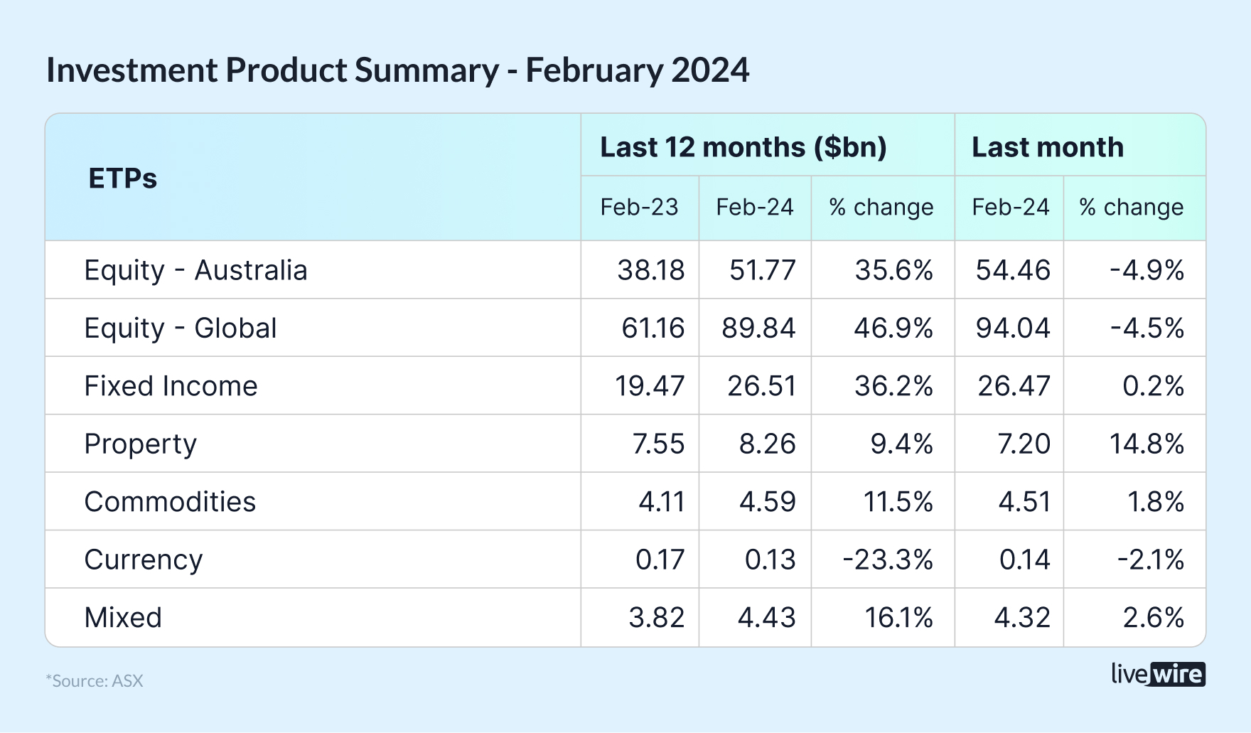 Source: ASX Monthly ETP Report