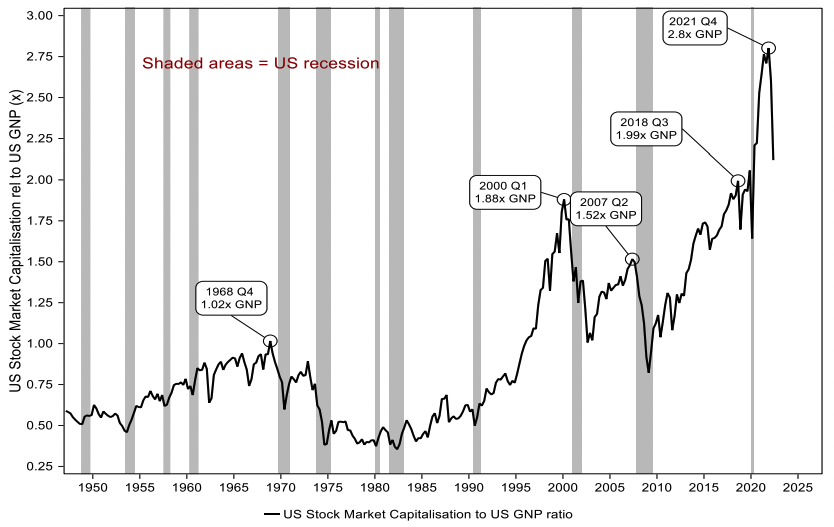 Source: Longview Economics, Macrobondalbeit it doesn’t include the overseas portion of the global economy, from which many US companies derive some of their earnings/sales