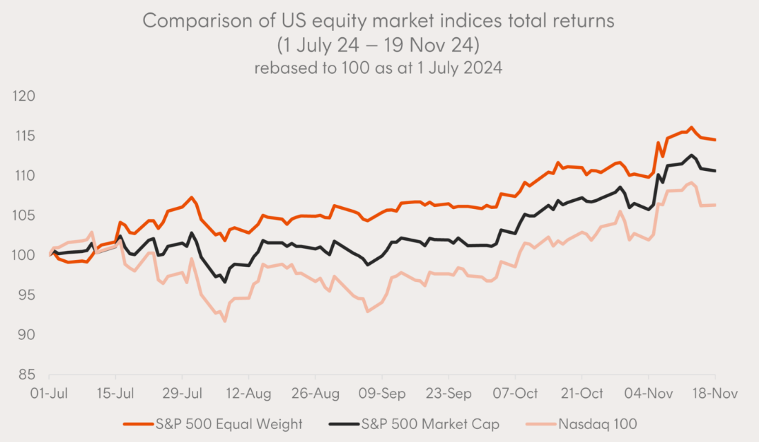 Source: Bloomberg. As at 19 November 2024. You cannot invest directly in an index. Past performance is not indicative of future performance of any index or fund.