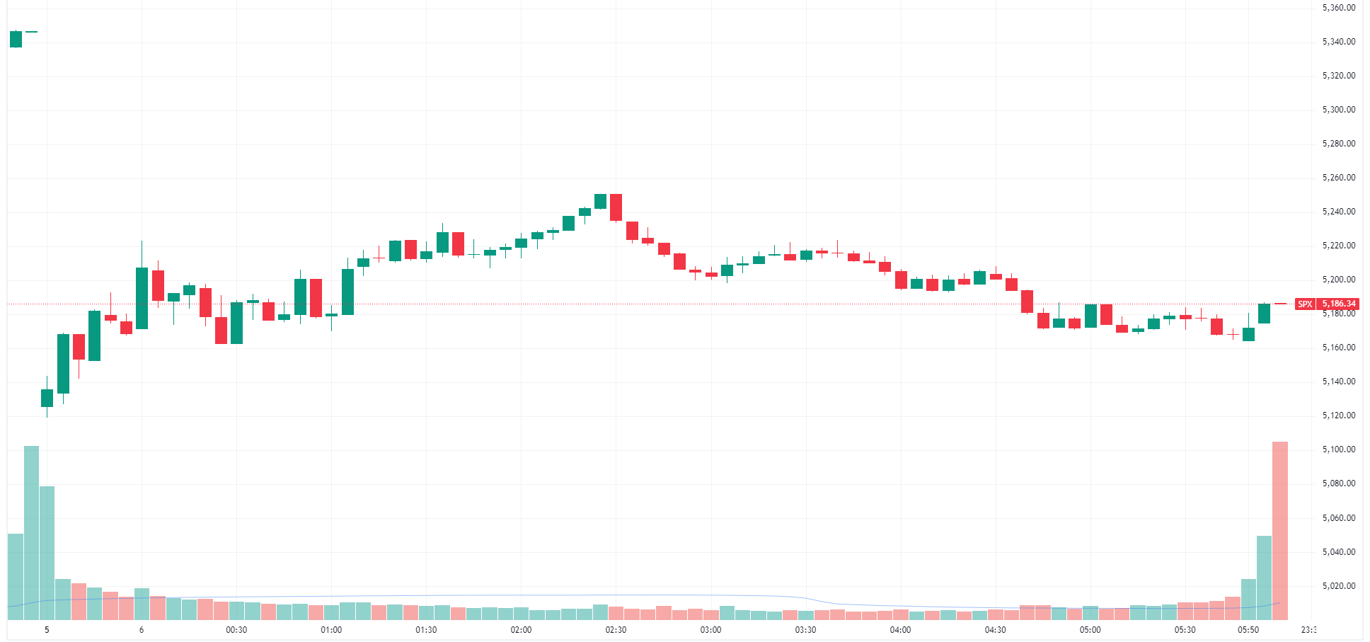 S&P 500 gaps down but finished off worst levels (Source: TradingView)