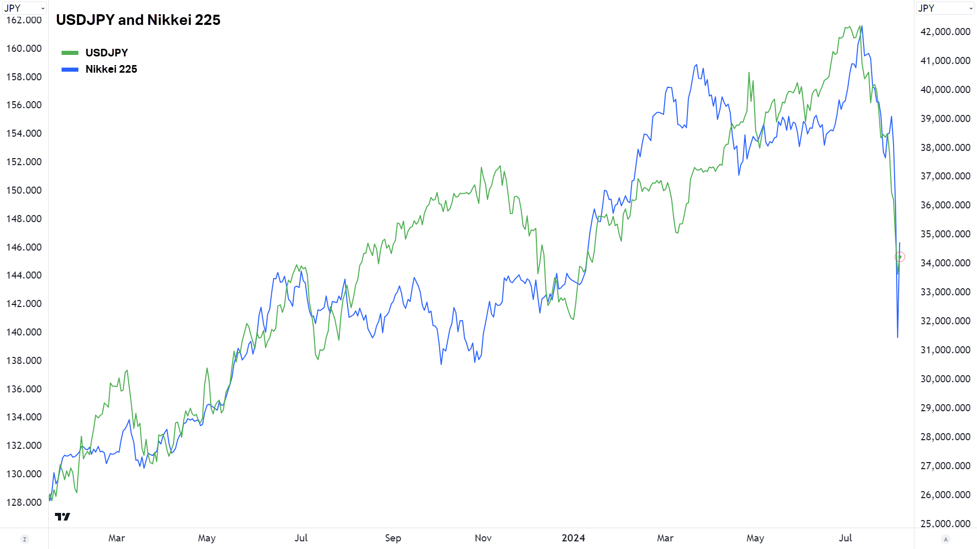 Chart 5. USD/JPY and the Nikkei 225 (Click here for full size image)