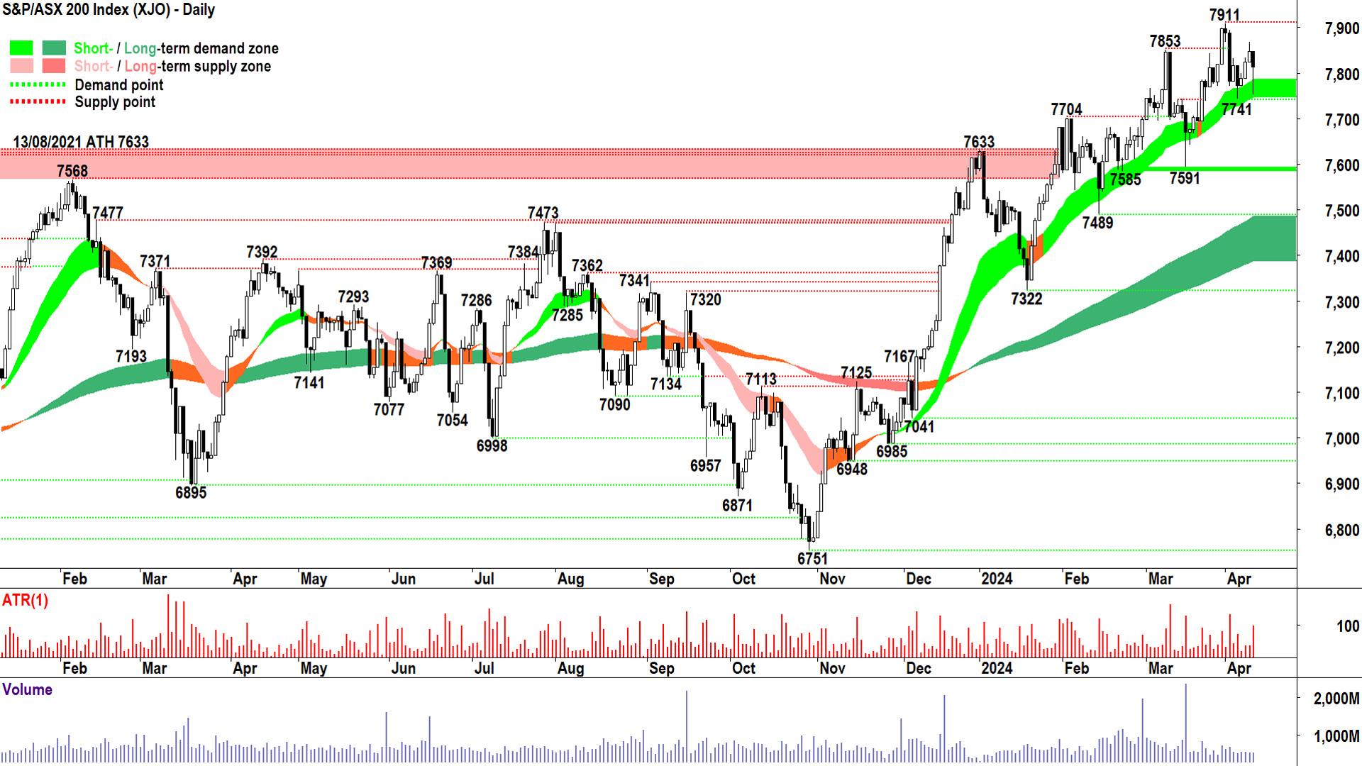 An important reversal today confirms the bull market remains on a solid footing