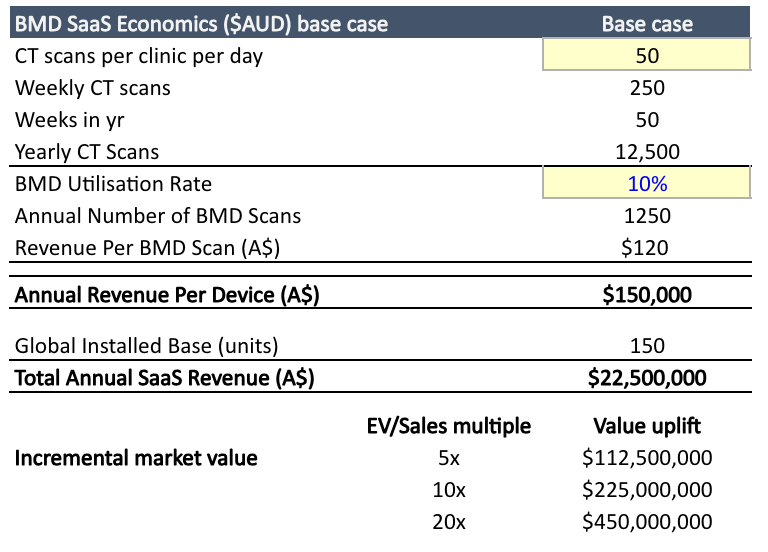 Back-of-envelope opportunity in bone mineral density. Note there is considerable downside risks to our base case. This assumes a significant expansion from ~45 installed units today, though we think this is achievable over time with Stryker distribution.