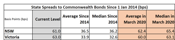 Source: YieldBroker and Coolabah Capital Investments