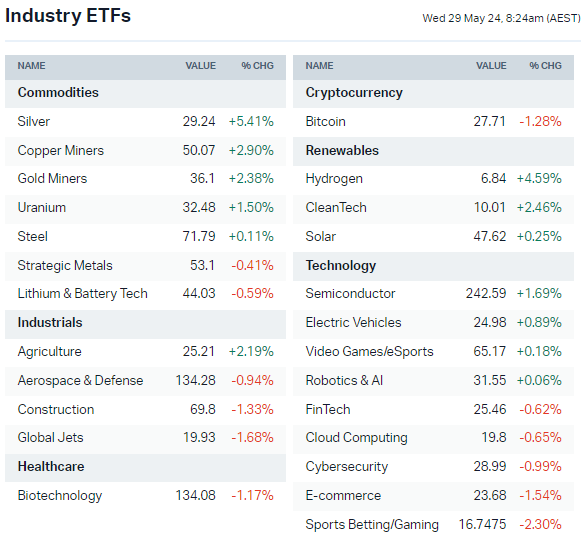 US-listed sector ETFs (Source: Market Index)