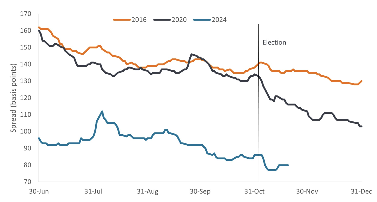 Source: Bloomberg, ICE BofA US Corporate Index (C0A0), Govt option-adjusted spread (Govt OAS), final six months of election years. 2024 is to 19 November 2024. Basis point (bp) equals 1/100 of a percentage point, 1bp = 0.01%. Past performance is not a guide to future performance.