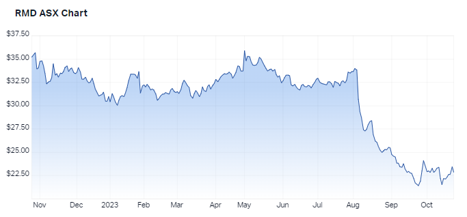 ResMed 1 year performance. Source: Market Index, 24 October 2023