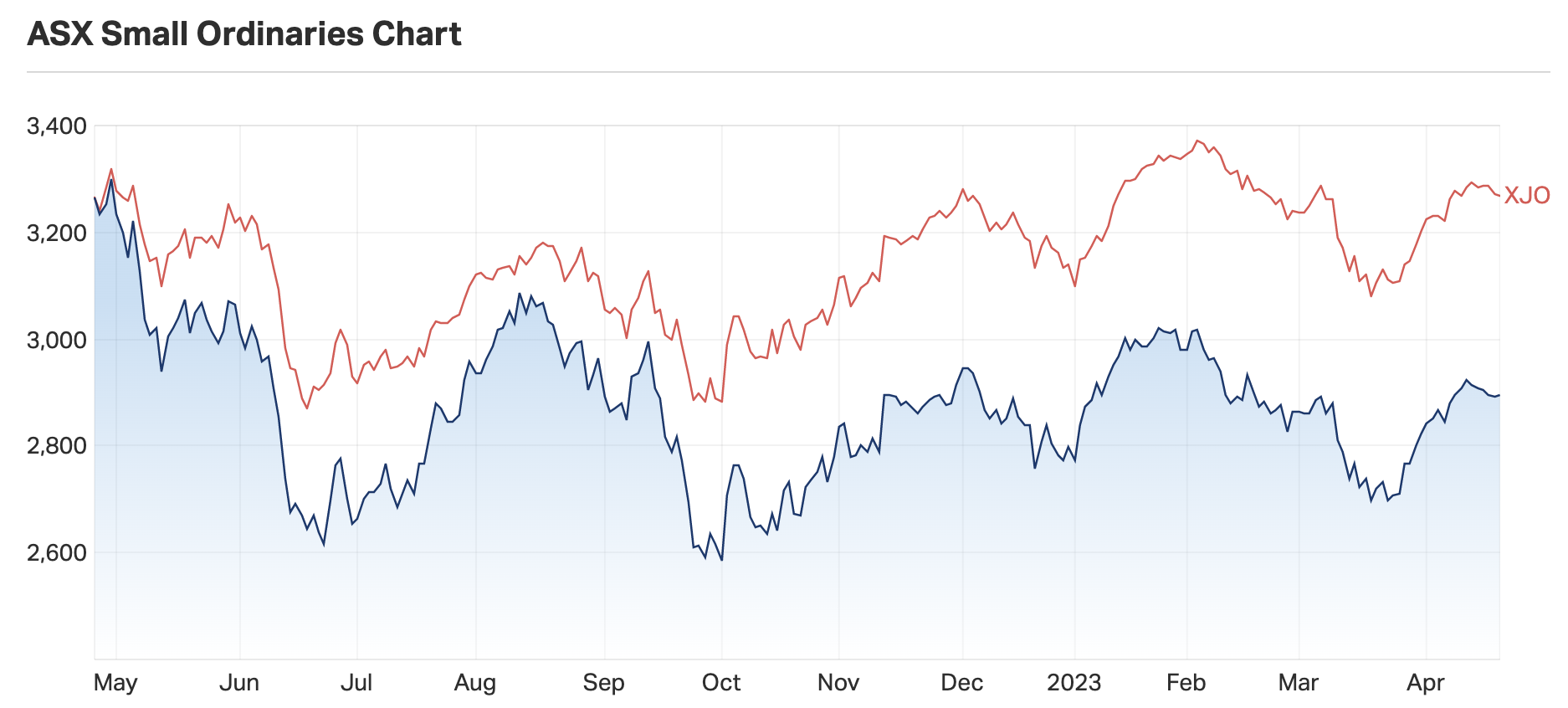 Source: Market Index