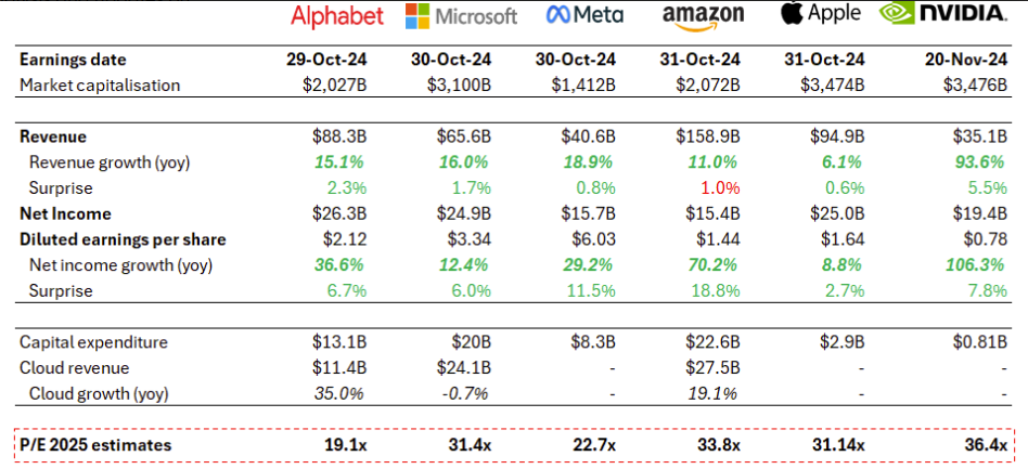 Source: Bloomberg. Market capitalisation and P/E (2025 being next 4 quarter estimates) estimates data as of 22 November 2024. Revenue, earnings and capital expenditure data as at relevant company’s earnings date. In US dollars. Tesla excluded on the view that its business model is not within the same supply chain as the companies represented above.