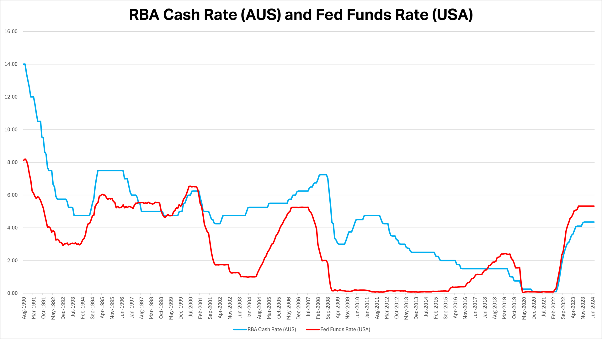 Chart 2: RBA Cash Rate (AUS) and Fed Funds Rate (USA) (Click here for full size image)