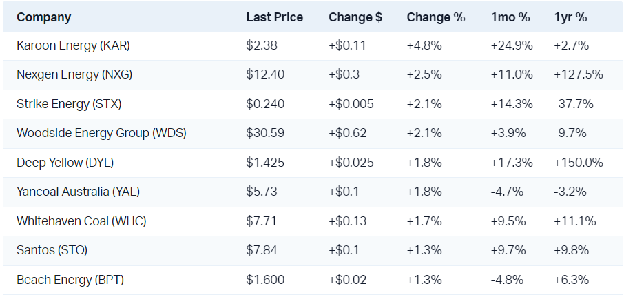 Karoon Energy was the pick of Energy stocks today