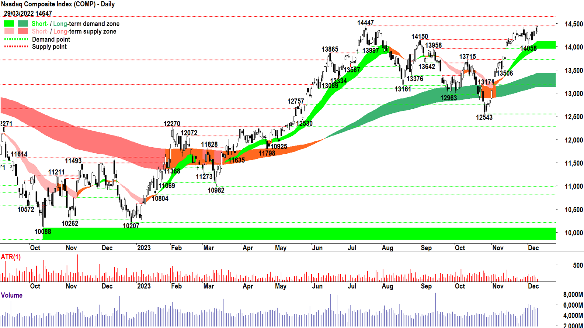 The NASDAQ Composite is enjoying a fantastic short and long term uptrend