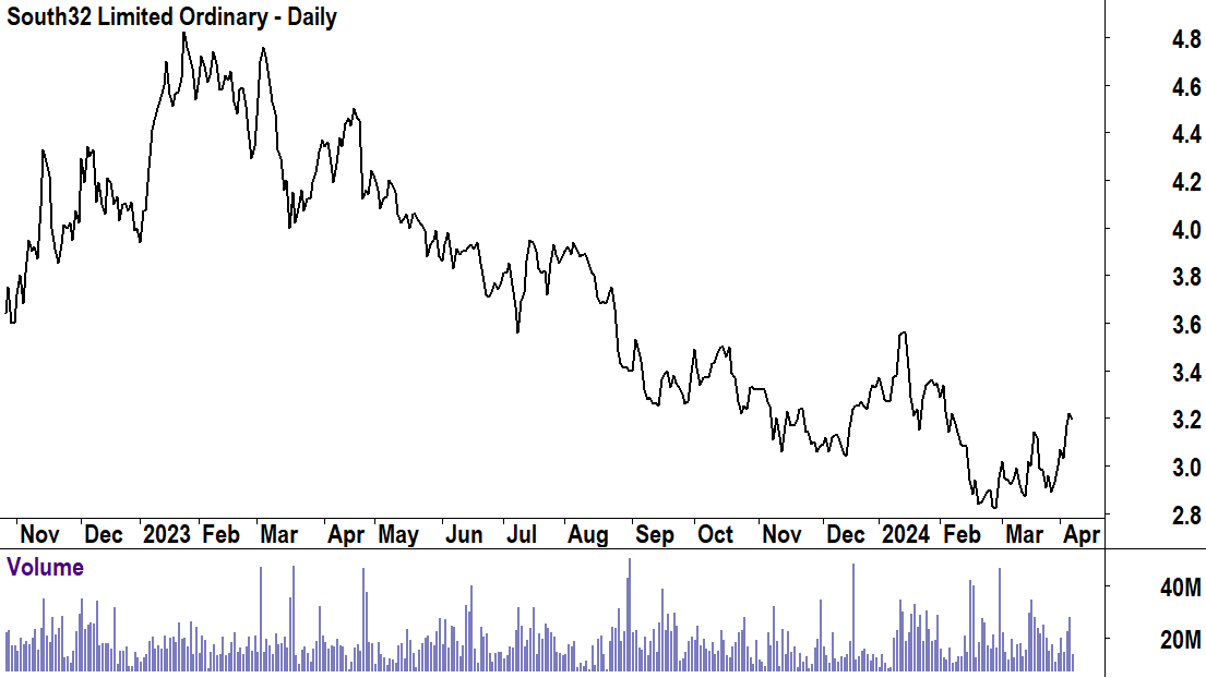 South32 basic price chart