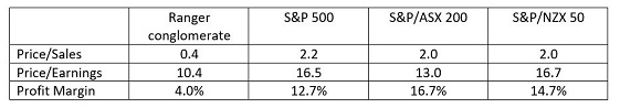 Table comparing Ranger conglomerate fundamentals to the US, Oz and Kiwi markets
Source: Bloomberg and Castle Point analysis