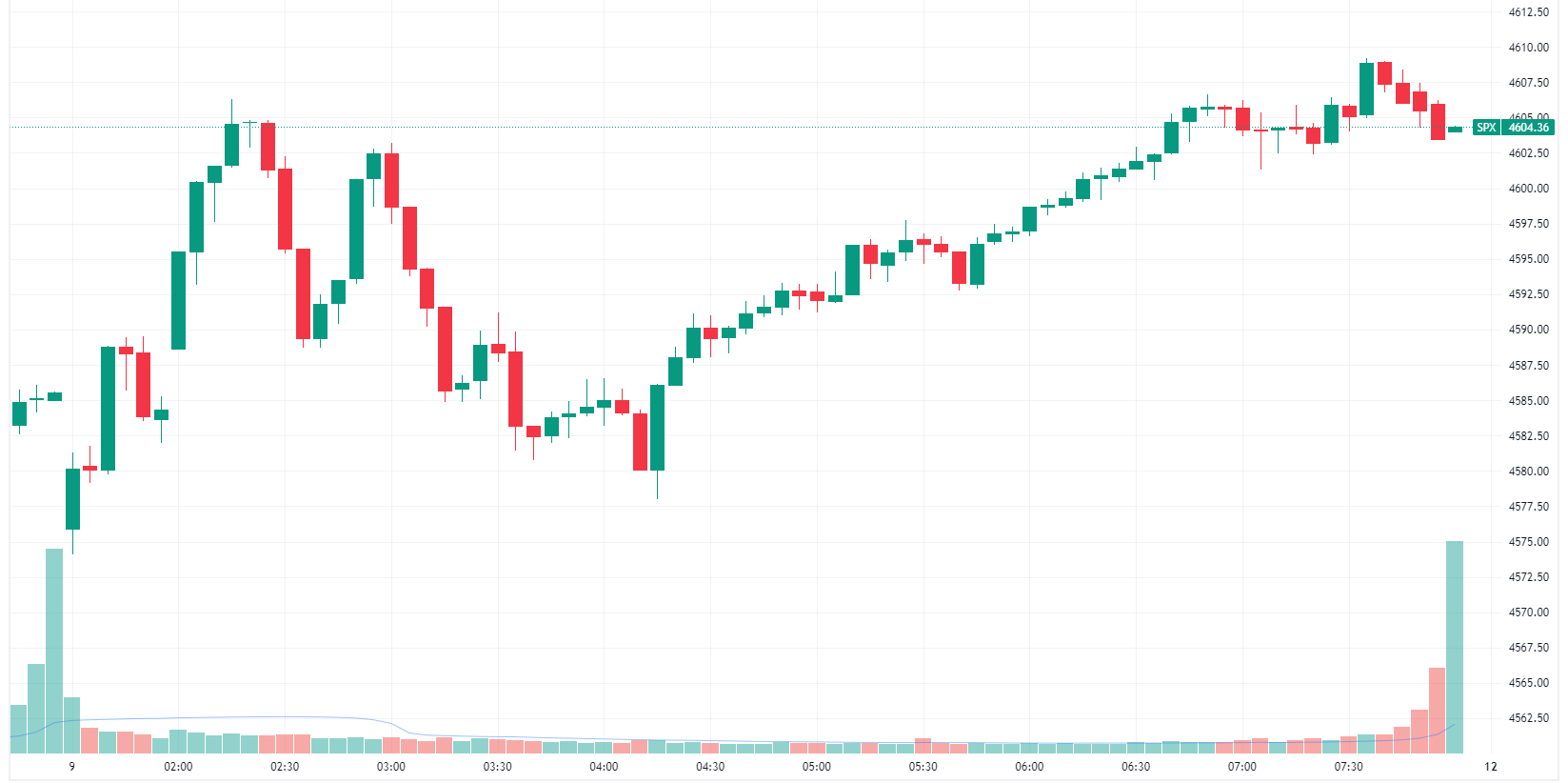 S&P 500 higher intraday, closed near best levels (Source: TradingView)