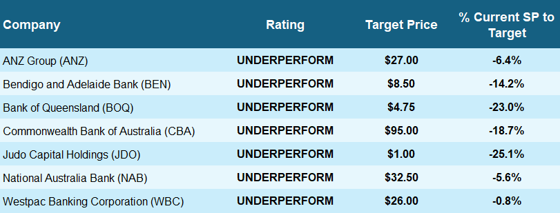 Macquarie ASX Banks rating and 12-month price target table. Source: Macquarie Research