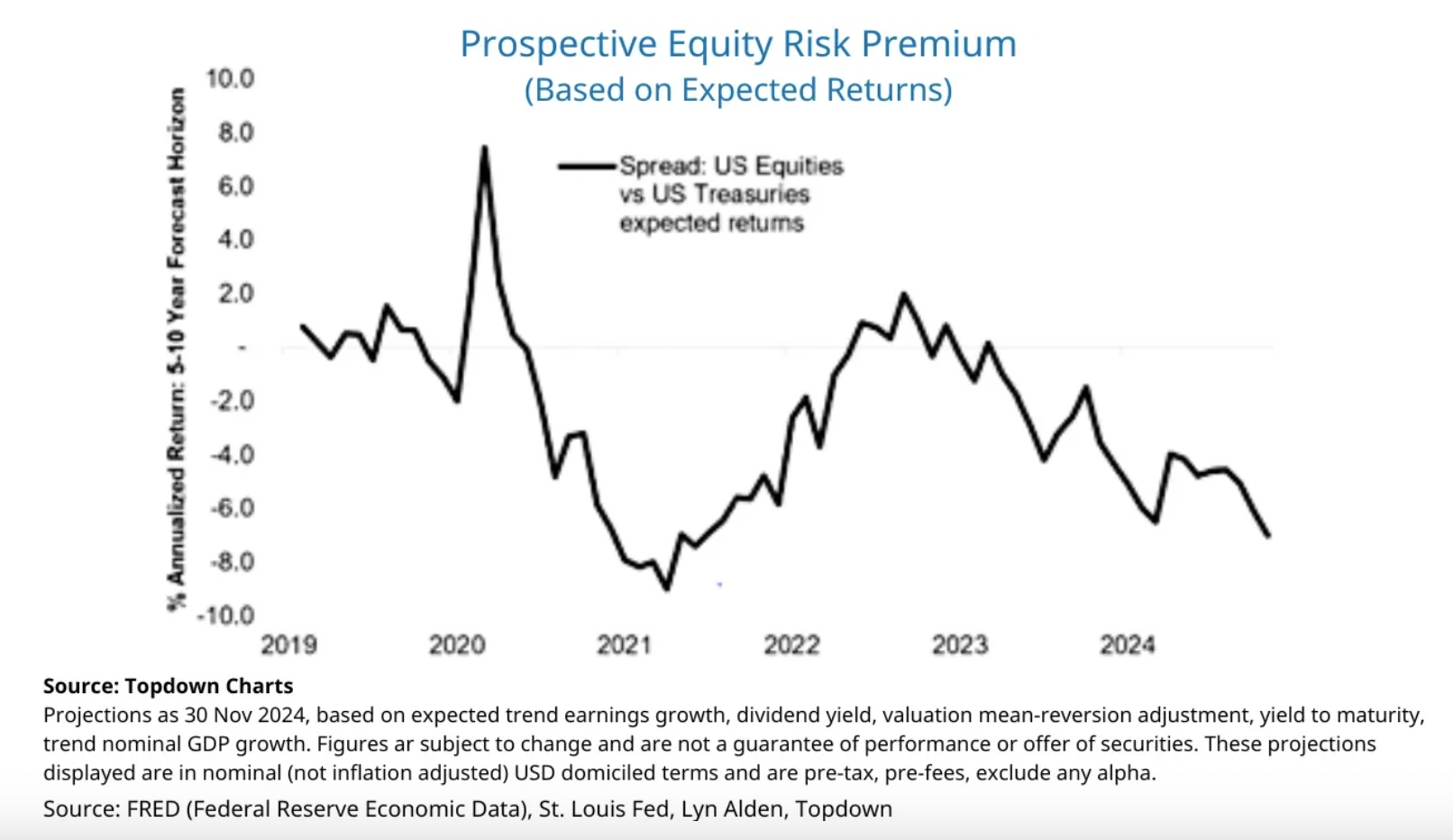 Source: FRED, St. Louis Fed, Lyn Alden, Topdown