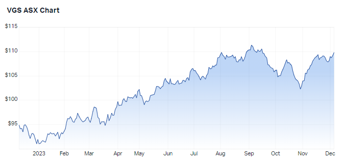 Source: Market Index, 6 December 2023