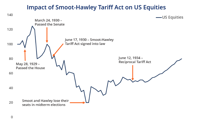 US stocks tumble as Hoover sparks a trade war. Source: Corporate Finance Institute