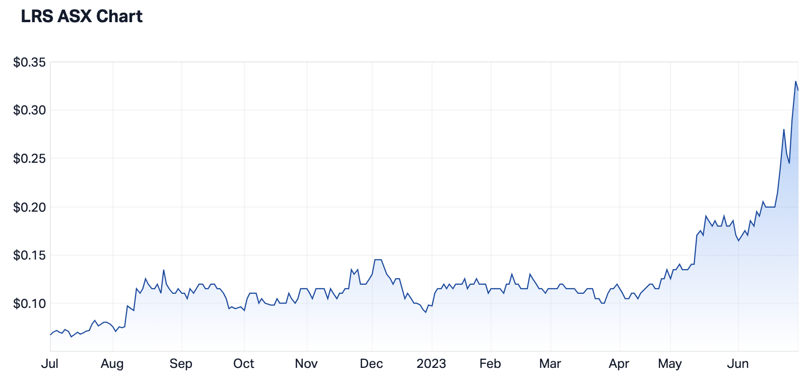 Source: Market Index