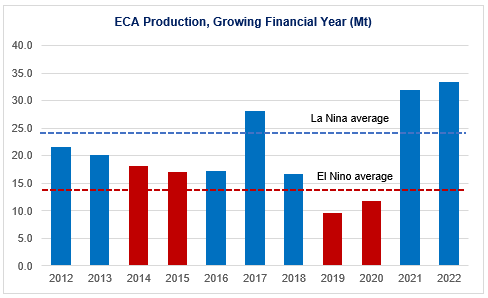 Source(s): Chester Asset Management, Graincorp, ABARES