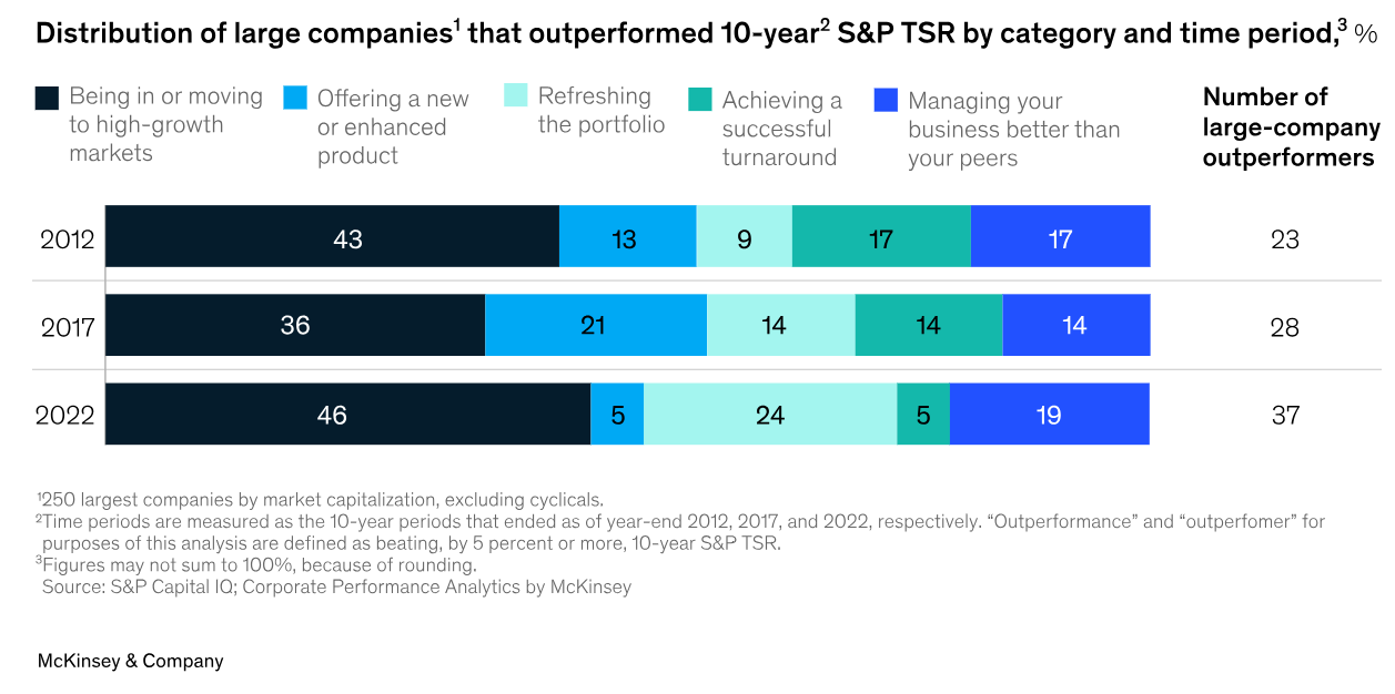 Source: McKinsey & Company, 2023. 