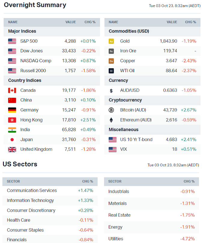 Source: Market Index