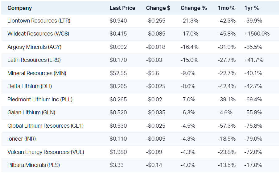 Lithium stocks were absolutely belted today...