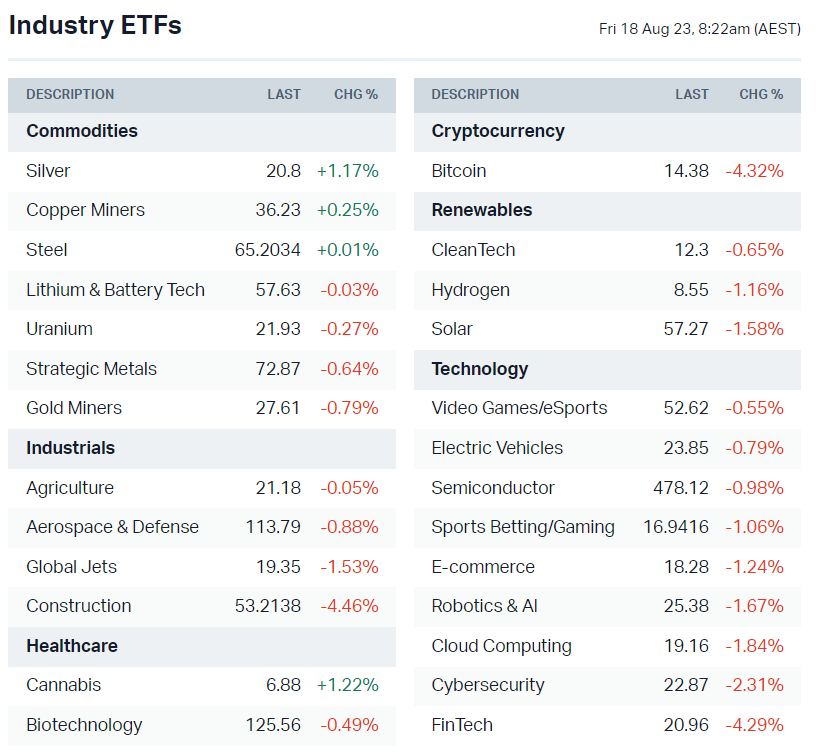 US-listed sector ETFs (Source: Market Index)