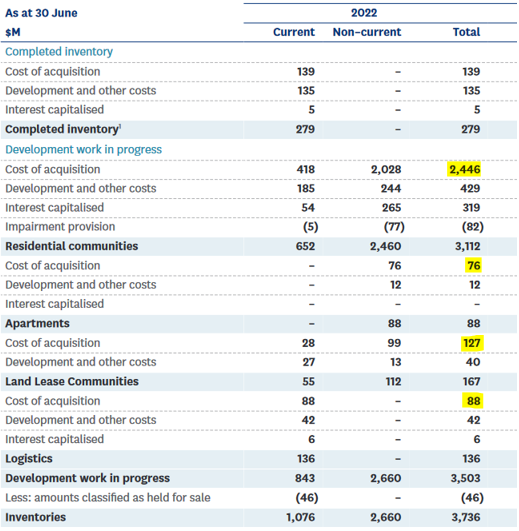 Source: SGP FY2022 Account Statements, note 6 Inventories page 126