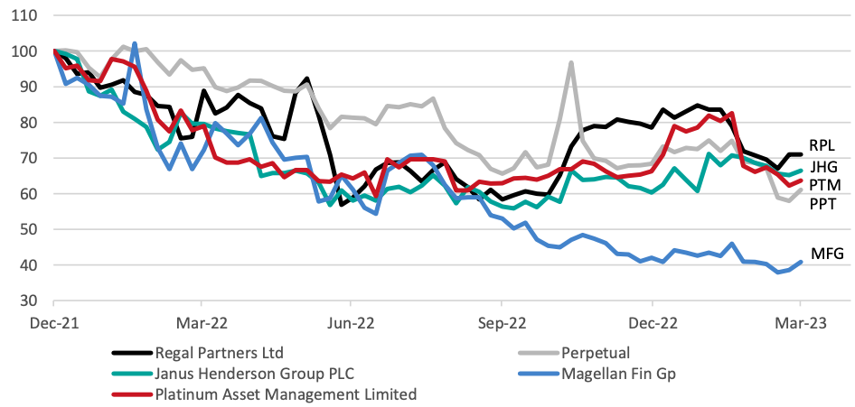 Source: Iress and Bell Potter Securities estimates.