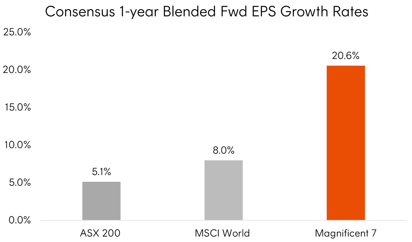 Source: Bloomberg as of 22 November 2024. Bloomberg blended forward 12 month EPS combines actual results that have been reported and estimated results that have yet to report. You cannot invest directly in an index. Past performance is not indicative of future performance.