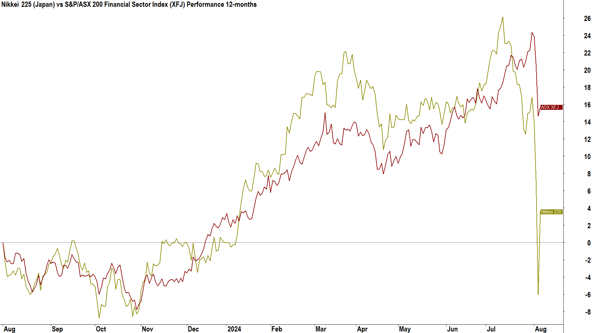 Chart 6: Nikkei 225 (Japan) vs S&P/ASX 200 Financial Sector Index (XFJ) Performance 12-months (Click here for full size image)