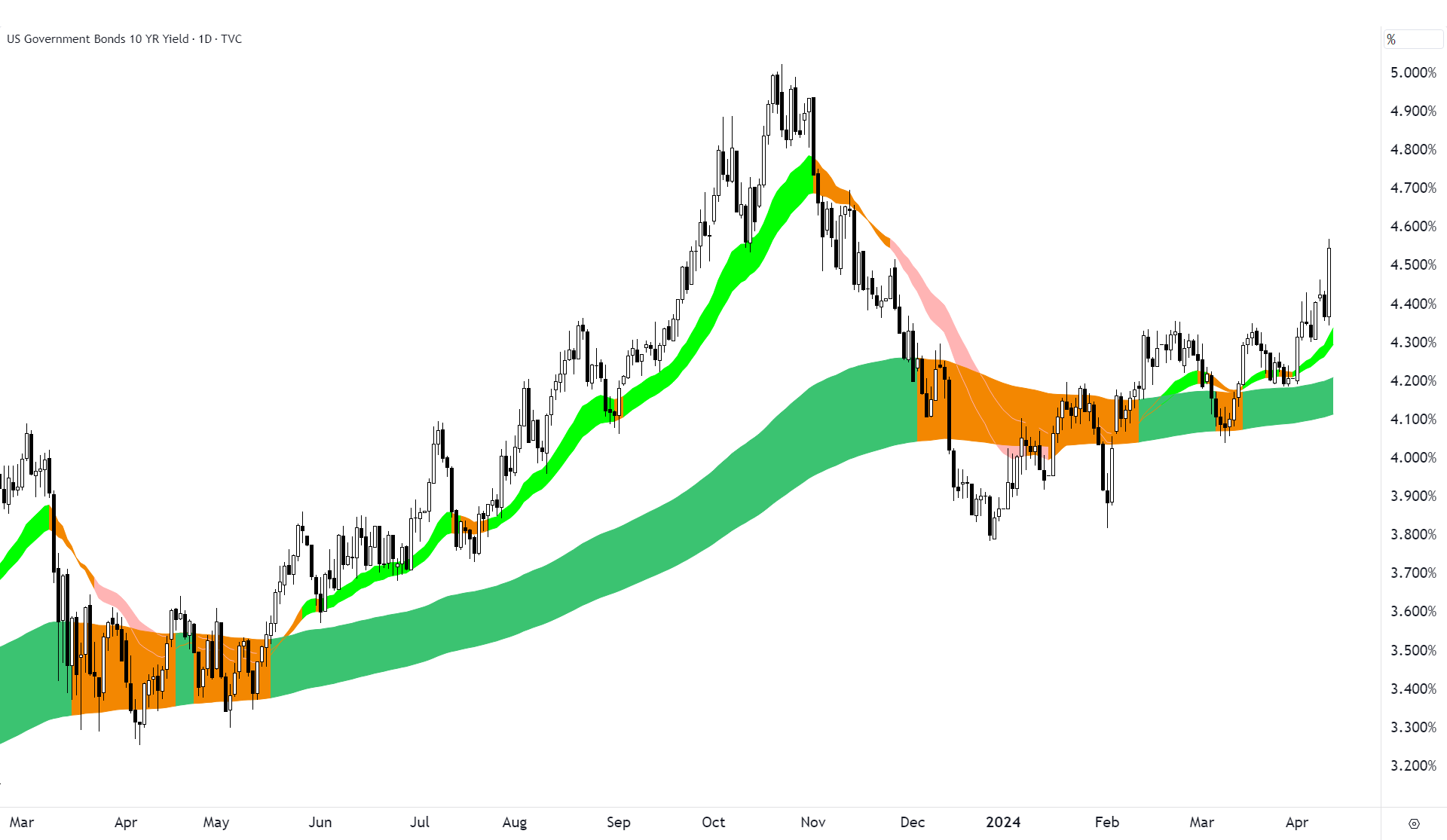 US bond yields surged yesterday on worse than expected US CPI data