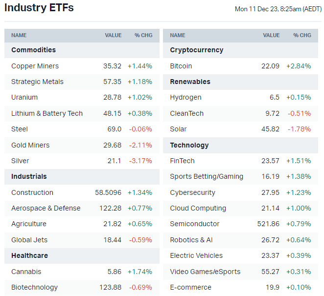 US-listed sector ETFs (Source: Market Index)