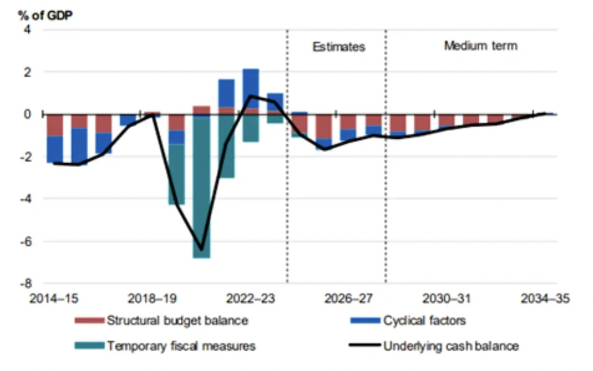 Source: Treasury, MYEFO