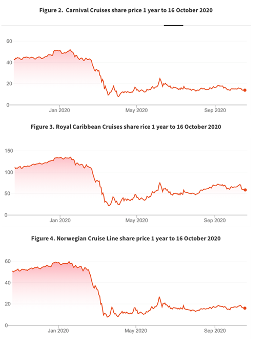 Figure 1. Cruising for a bruising? Share price charts as of 21 October 2020