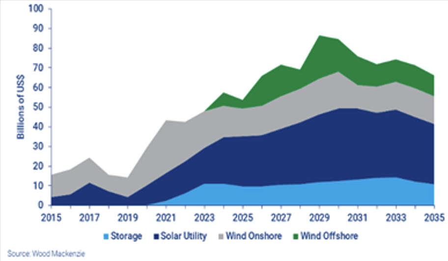 Source: Wood Mackenzie, February 2023