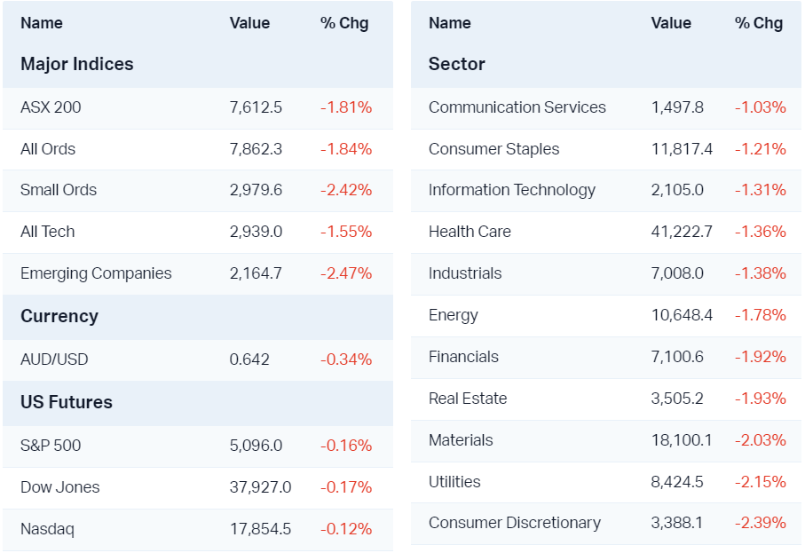 Major market moves