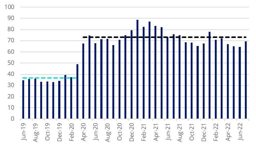 Source: TwitchTracker as of 31 July 2022