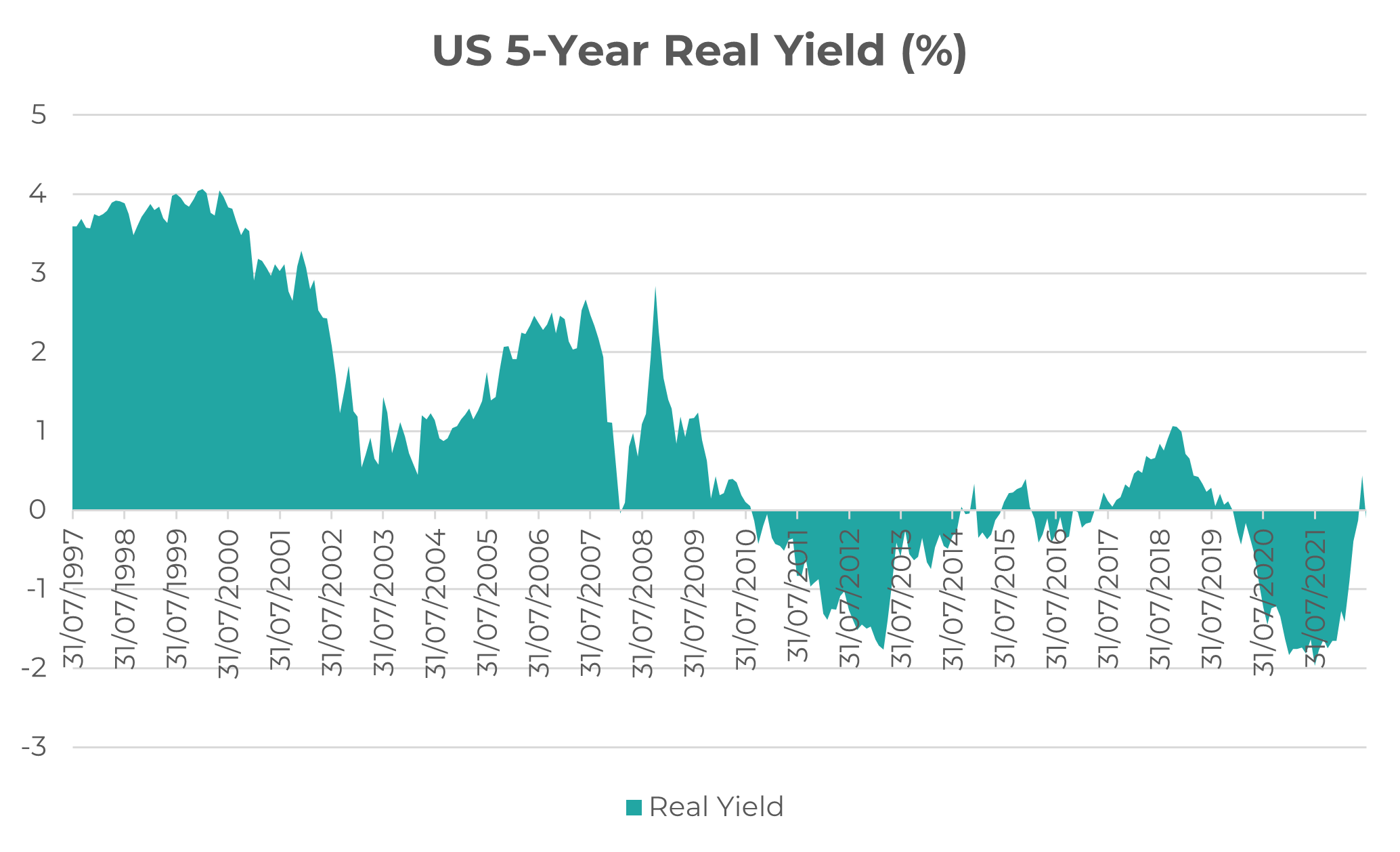 Source:
St. Louis Fed (FRED), Innova Asset Management