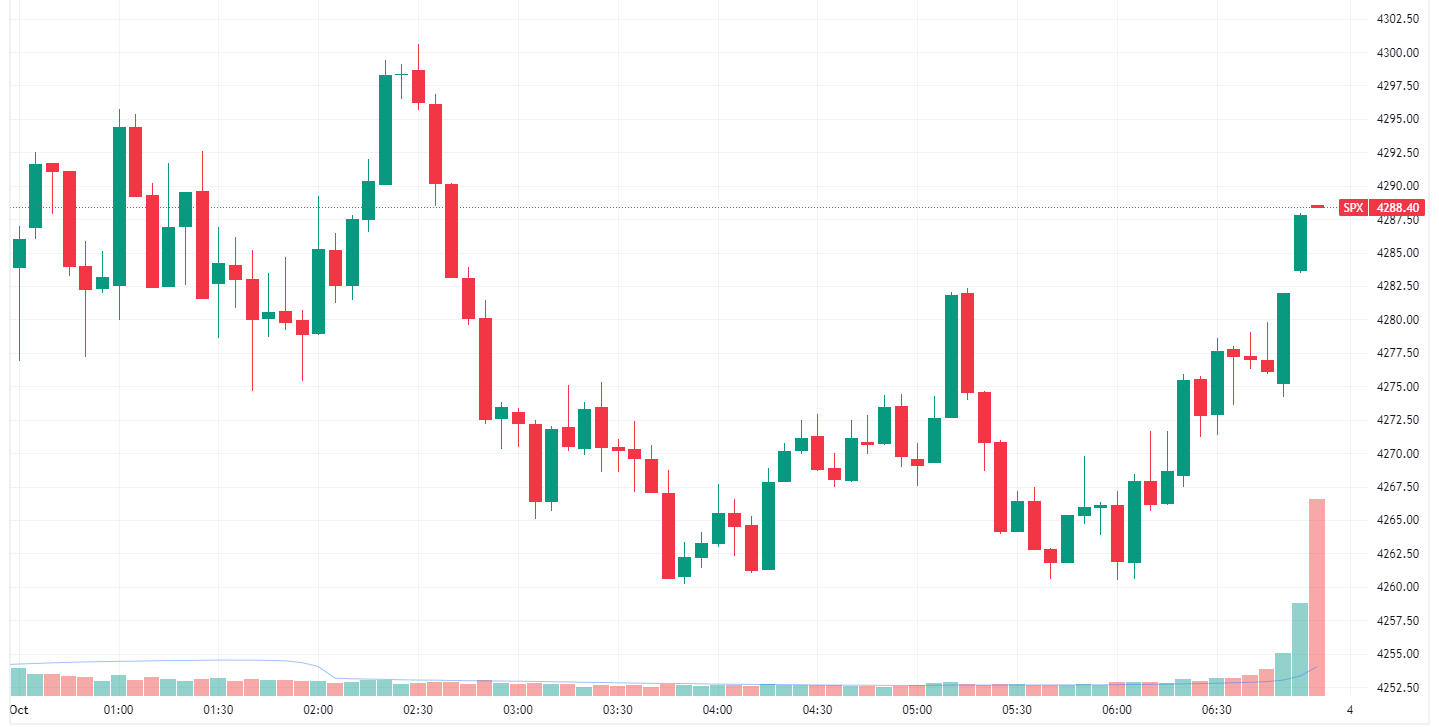 S&P 500 finished breakeven amid choppy trade (Source: TradingView)