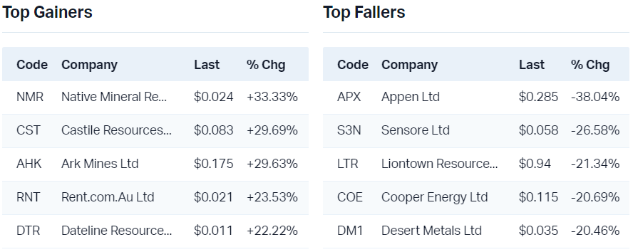 View all top gainers                                                              View all top fallers