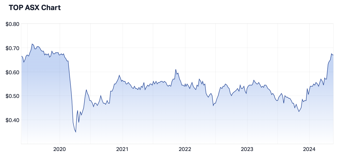 TOP five-year share price (Source: Market Index)